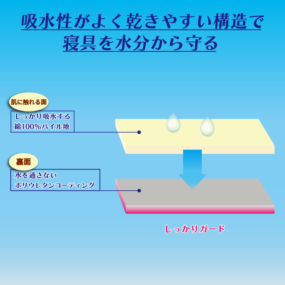 防水シーツは吸水性がよく乾きやすい構造であることを載せたバナー画像